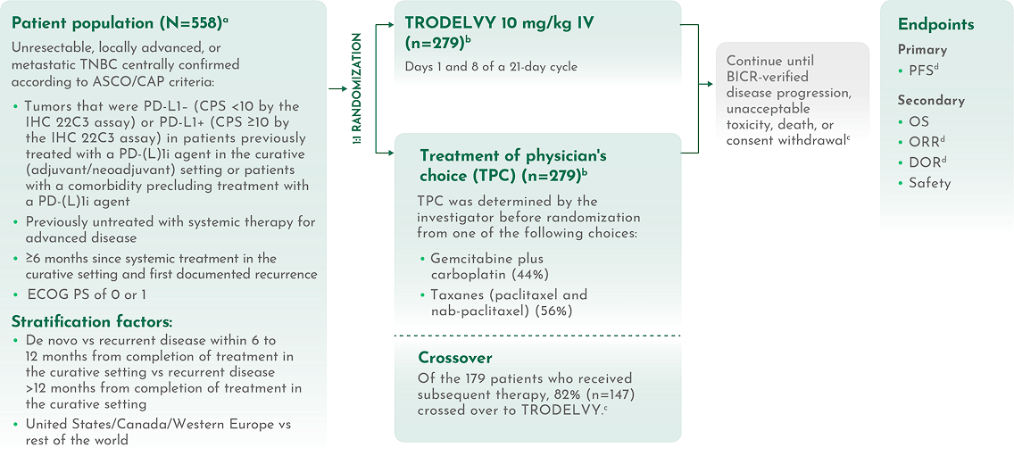 ASCENT-03 study design of TRODELVY vs TPC chemotherapy; primary endpoint PFS by BICR.