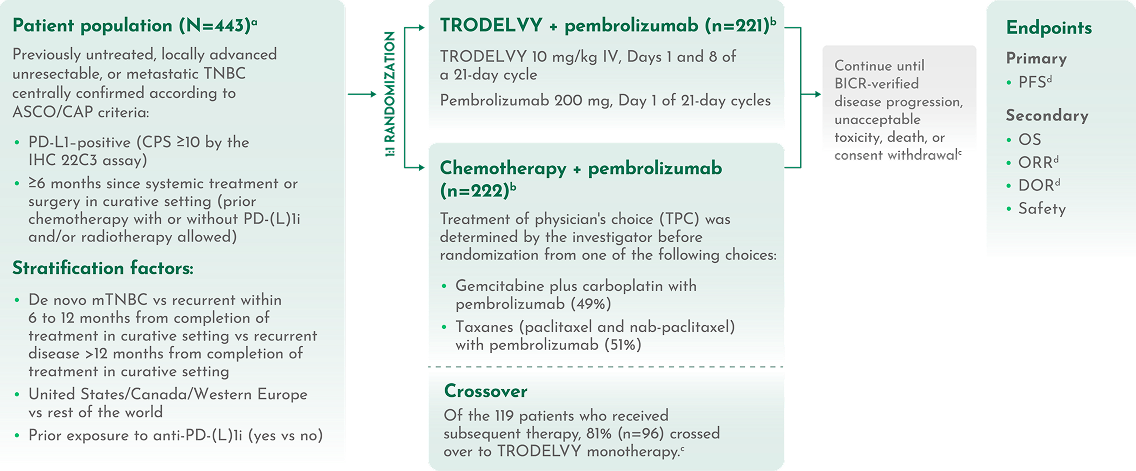 ASCENT-04 study design of TRODELVY + pembrolizumab vs TPC chemotherapy + pembrolizumab; primary endpoint PFS by BICR.