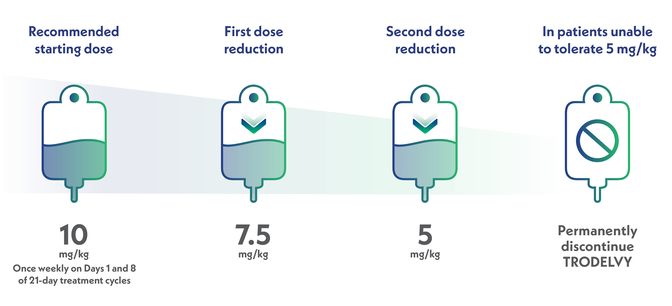 Recommended starting dose: 10 mg/kg once-weekly on days 1 and 8 of 21-day treatment cycles. 1st dose reduction: 7.5 mg/kg. 2nd dose reduction: 5 mg/kg. Permanently discontinue if further dose reduction is required.