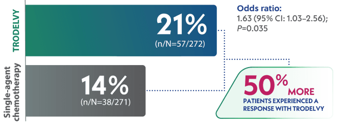 ORR with TRODELVY was 21% (n/N=57/272). ORR with single-agent chemotherapy was 14% (n/N=38/271). 50% more patients experienced a response with TRODELVY.