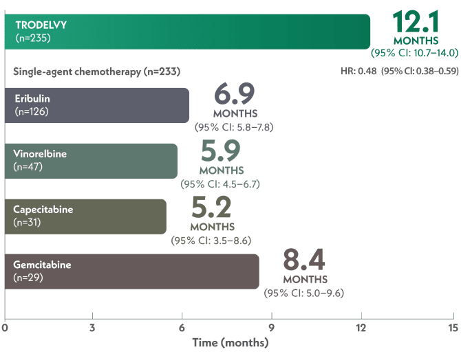 mOS for TRODELVY was 12.1 months (n=235). mOS for single-agent chemotherapies Eribulin was 6.9 months (n=126), Vinorelbine was 5.9 months (n=47), Capecitabine was 5.2 months (n=31), and Gemcitabine was 8.4 months (n=29).