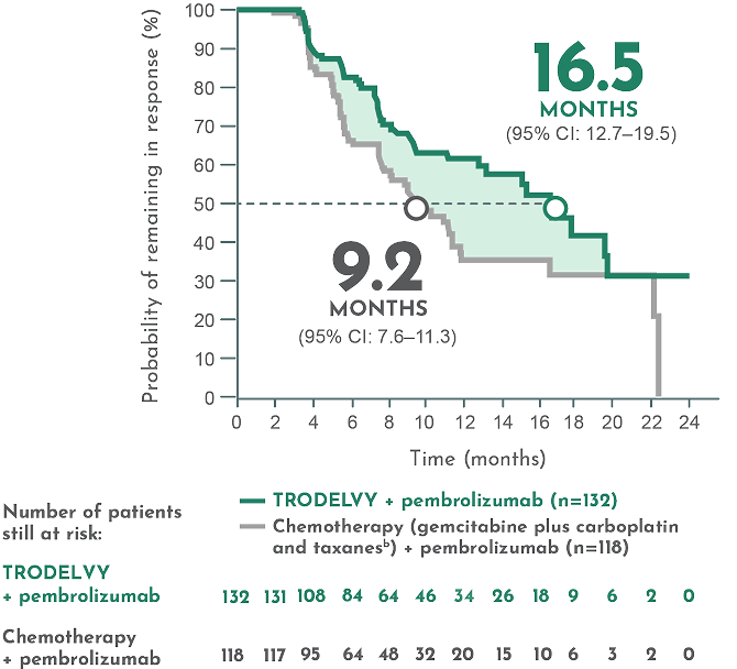 Duration of response by BICR (ASCENT-04): TRODELVY + pembro 16.5 months (95% CI:12.7-19.5); chemotherapy + pembro 9.2 months (95% CI: 7.6-11.3).