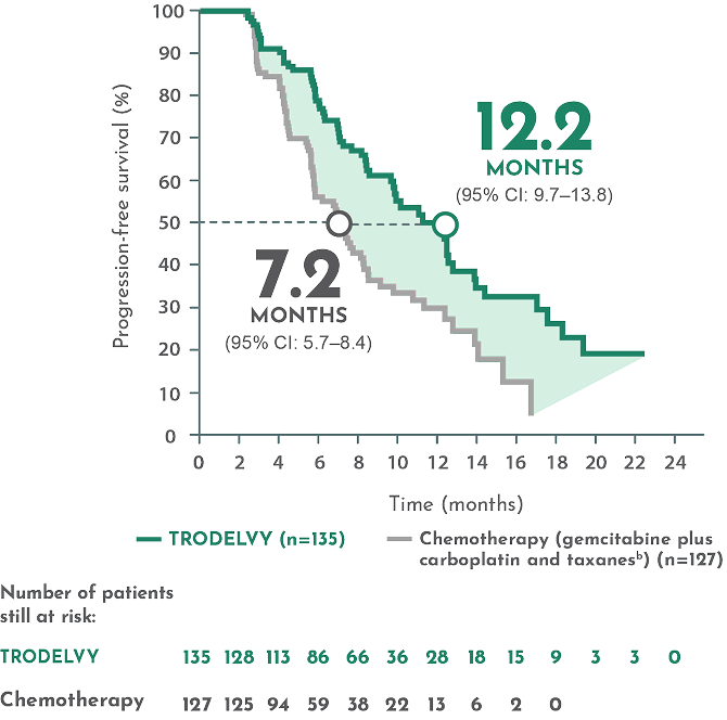 Duration of response by BICR (ASCENT-03): TRODELVY 12.2 months (95% CI:9.7-13.8); chemotherapy 7.2 months (95% CI: 5.7-8.4).