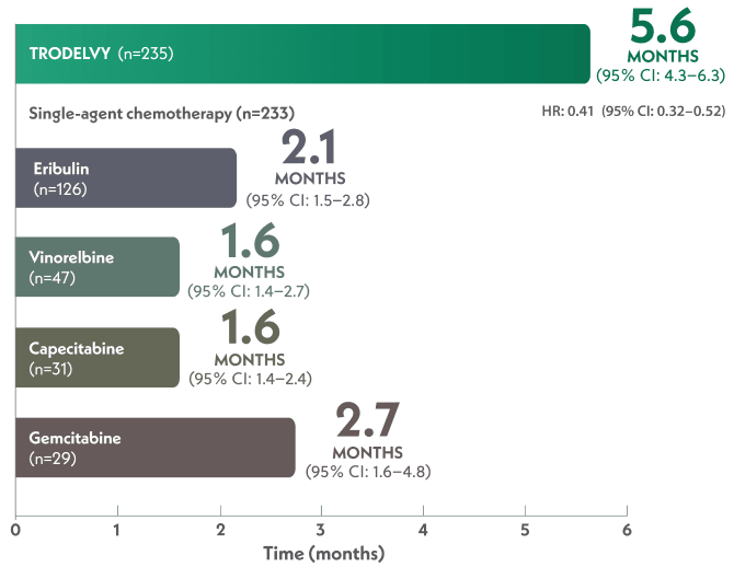 Horizontal bar chart depicts mPFS of single-agent chemotherapy treatments compared to TRODELVY.