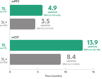 Real-world mPFS with TRODELVY was 4.9 months for 2L and 3.5 months for 3L+. mOS was 13.9 months for 2L and 8.4 months for 3L+.