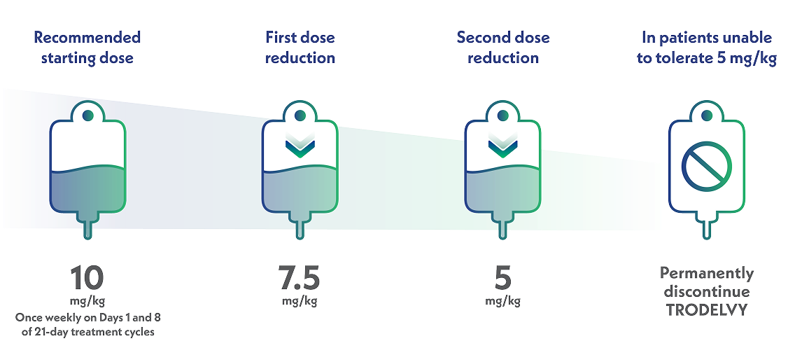 Recommended starting dose: 10 mg/kg once-weekly on days 1 and 8 of 21-day treatment cycles. 1st dose reduction: 7.5 mg/kg. 2nd dose reduction: 5 mg/kg. Permanently discontinue if further dose reduction is required.