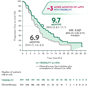 TRODELVY® demonstrated a statistically significant mPFS benefit vs chemotherapy in ASCENT-03.