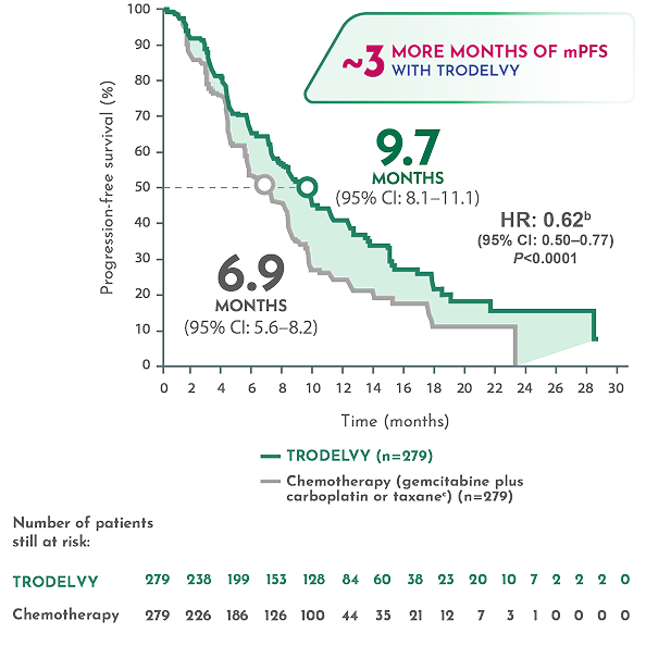 TRODELVY® demonstrated a statistically significant mPFS benefit vs chemotherapy in ASCENT-03.