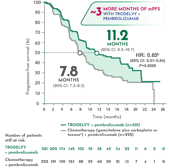 TRODELVY® + pembrolizumab demonstrated a statistically significant mPFS benefit vs chemotherapy + pembrolizumab in ASCENT-04.