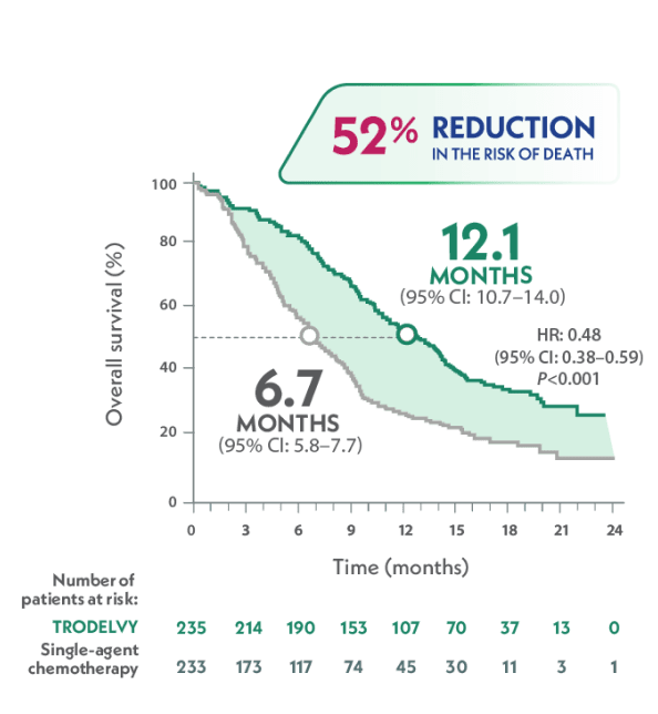 mOS in brain-met-negative population was 12.1 months with TRODELVY (95% CI: 10.7-14.0) vs 6.7 months with single-agent chemo (95% CI: 5.8-7.7).