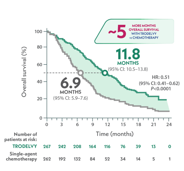 mOS in full population was 11.8 months with TRODELVY (95% CI: 10.5-13.8) vs 6.9 months with single-agent chemo (95% CI: 5.9-7.6).