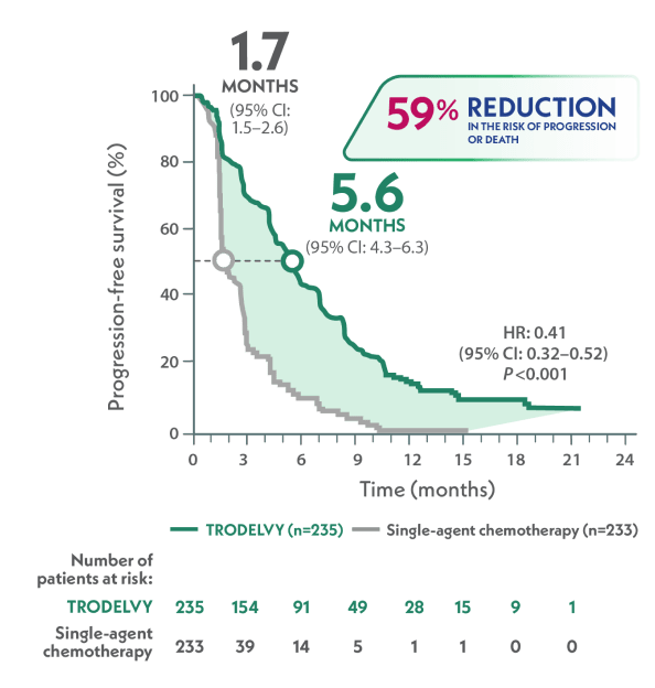 mPFS in brain-met-negative population was 5.6 months with TRODELVY (95% CI: 4.3-6.3) vs 1.7 months with single-agent chemo (95% CI: 1.5-2.6)