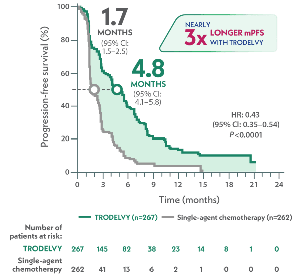mPFS in full population was 4.8 months with TRODELVY (95% CI: 4.1-5.8) vs 1.7 months with single-agent chemo (95% CI: 1.5-2.5).
