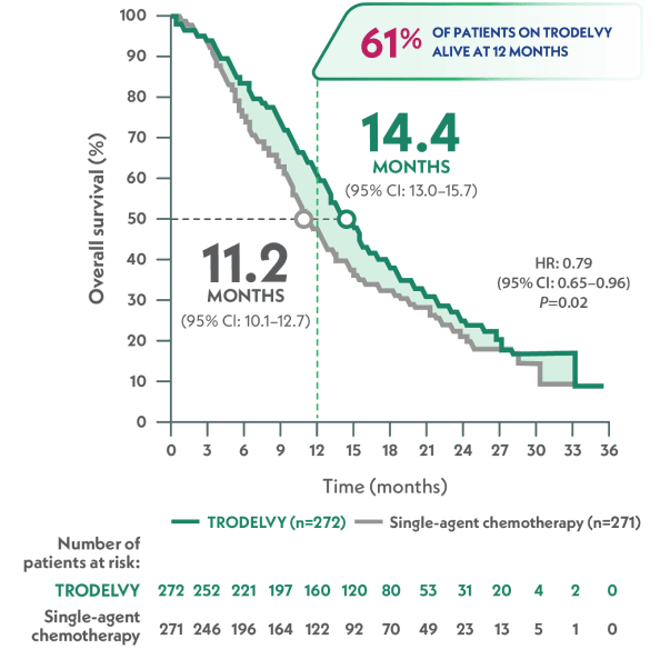 mOS was 14.4 months with TRODELVY (95% CI: 13.0- 15.7) vs 11.2 months with single-agent chemo (95% CI: 10.1-12.7)