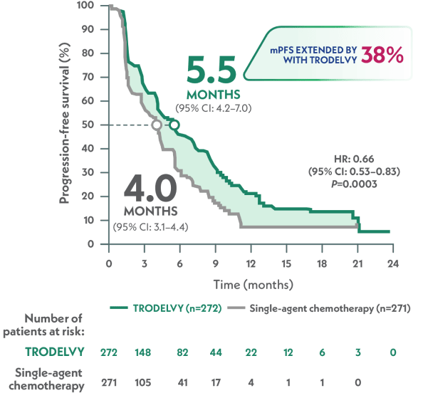 Patients saw a 38% extension in mPFS with TRODELVY in 5.5 months (95% CI: 4.2-7.0) vs. 4.0 months with single-agent chemo (95% CI: 3.1-4.4).