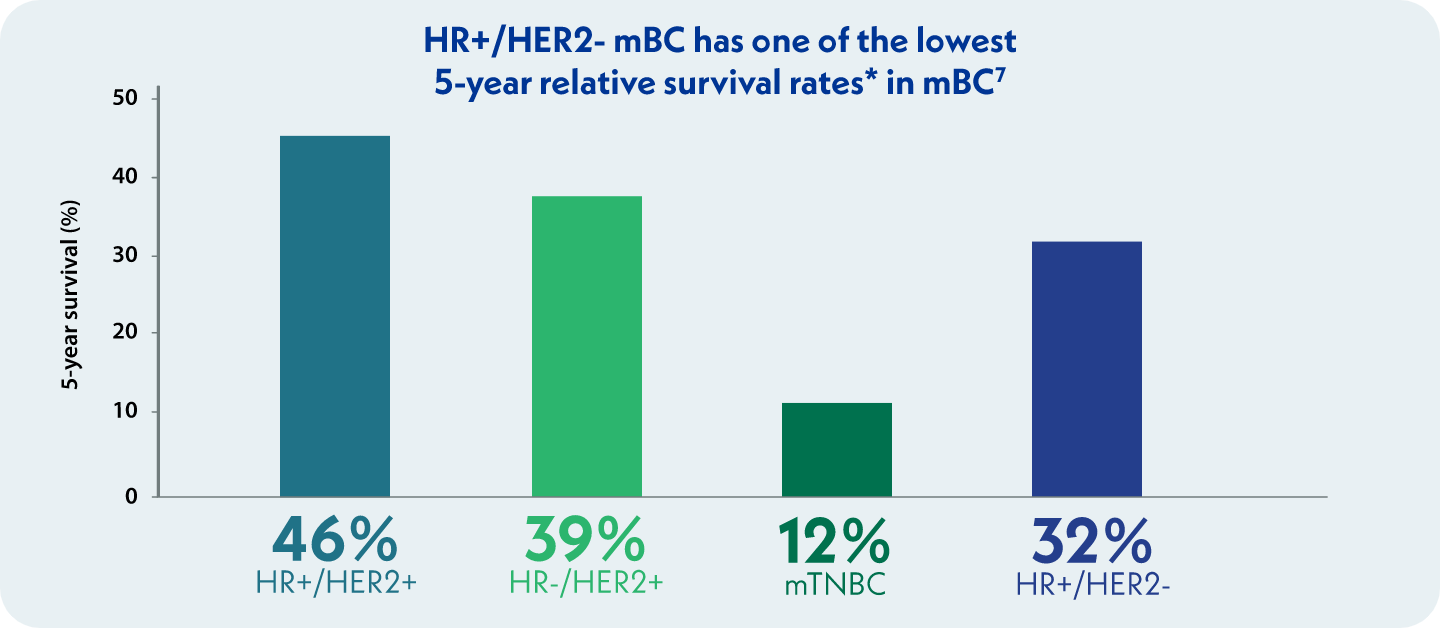Bar graph comparing historical 5-year survival rates in metastatic breast cancer 