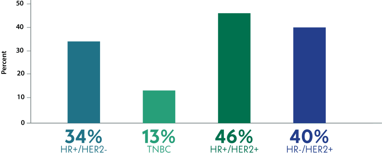 Bar graph comparing historical 5-year survival rates in metastatic breast cancer 