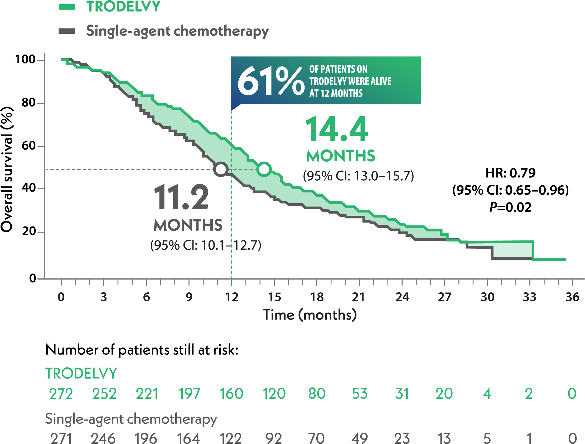 KM curve of overall survival with TRODELVY® (sacituzumab govitecan-hziy) in pretreated HR+/HER2- metastatic breast cancer