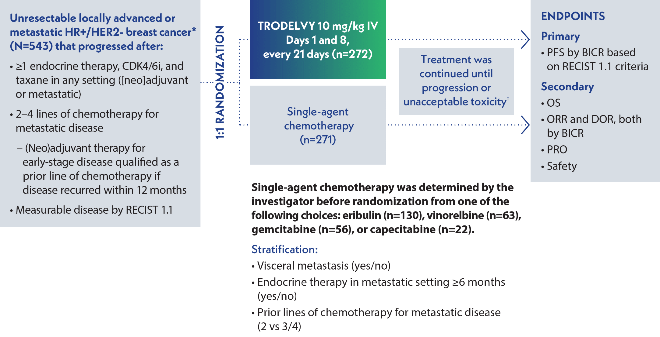 Diagram of TROPiCS-02 study design